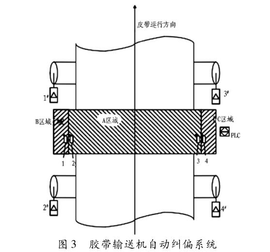 带式输送机自动纠偏系统