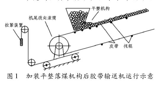 加装平整落煤机构后胶带输送机运行示意