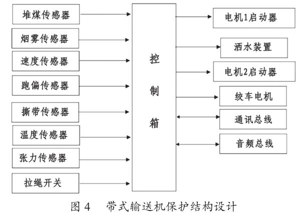 带式输送机保护结构设计