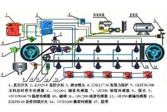 皮带输送机保护装置示意图