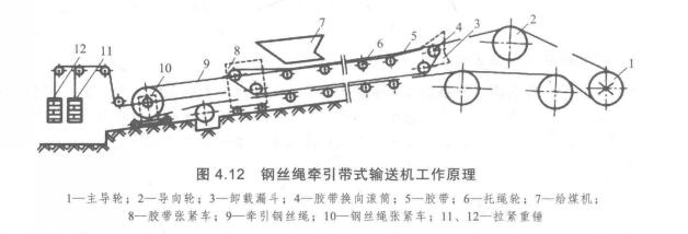 钢丝绳牵引带式输送机工作原理