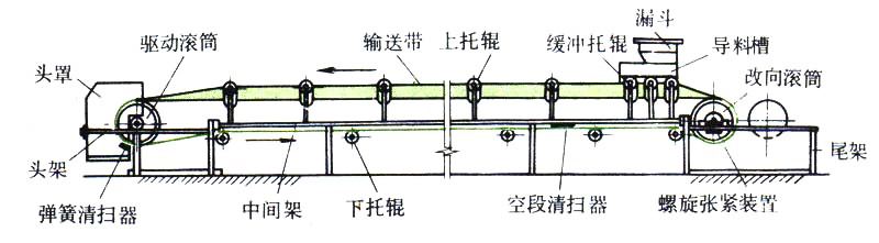 输送皮带机润滑结构