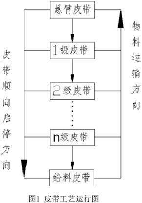 输送机启动顺序图