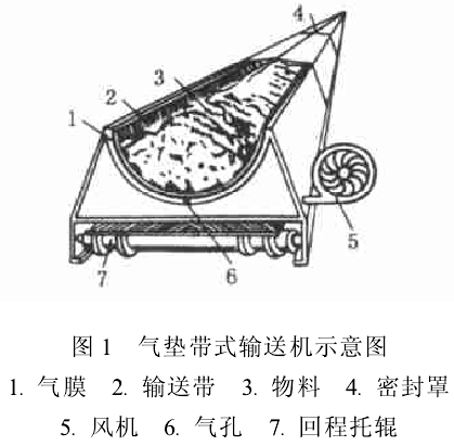气垫皮带输送机结构图