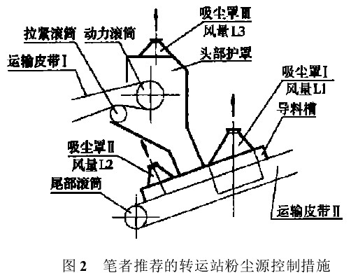 输送带粉尘控制措施