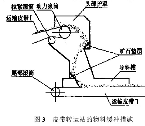 输送带转运站缓冲结构