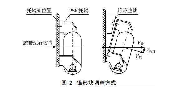锥形块调整方式