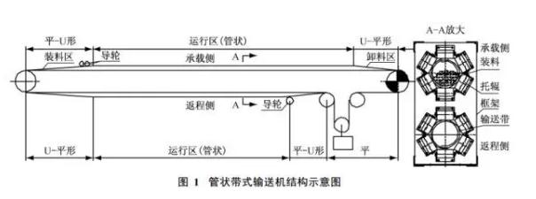 管状带式运输机的结构